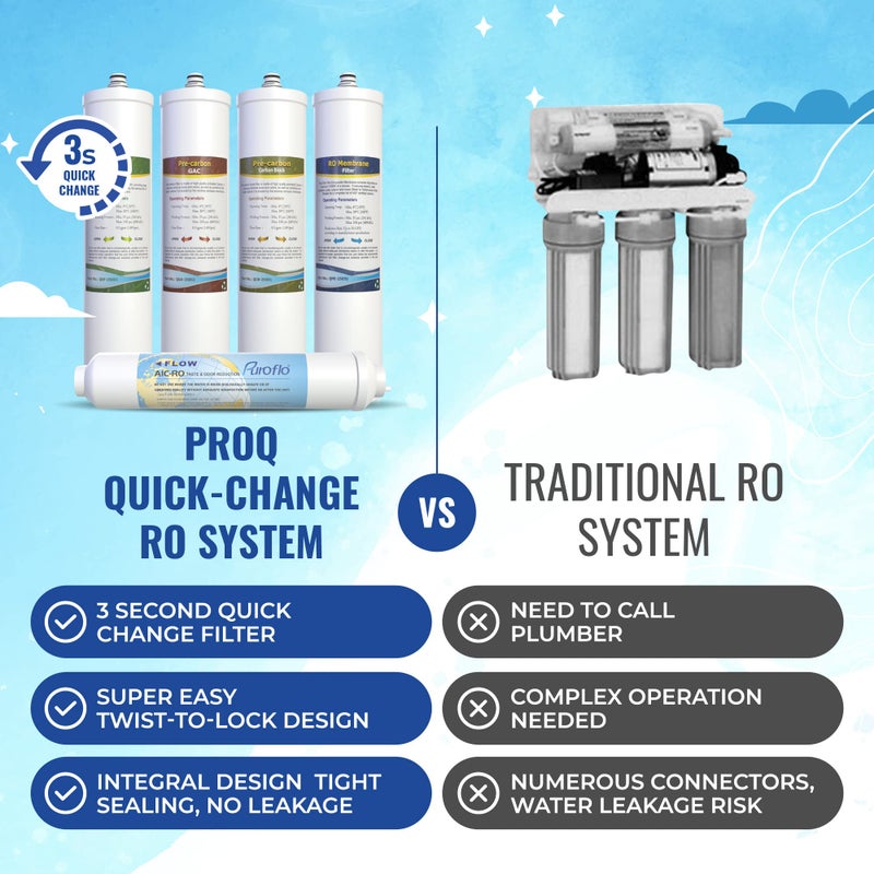 PUROFLO ProQ Reverse Osmosis Filter Yearly Set, ONLY for Puroflo PROQ-550 5-Stage Quick Change Under Sink RO System, 50 GPD RO Membrane - Image 2
